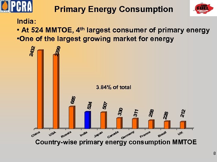 Primary Energy Consumption India: • At 524 MMTOE, 4 th largest consumer of primary