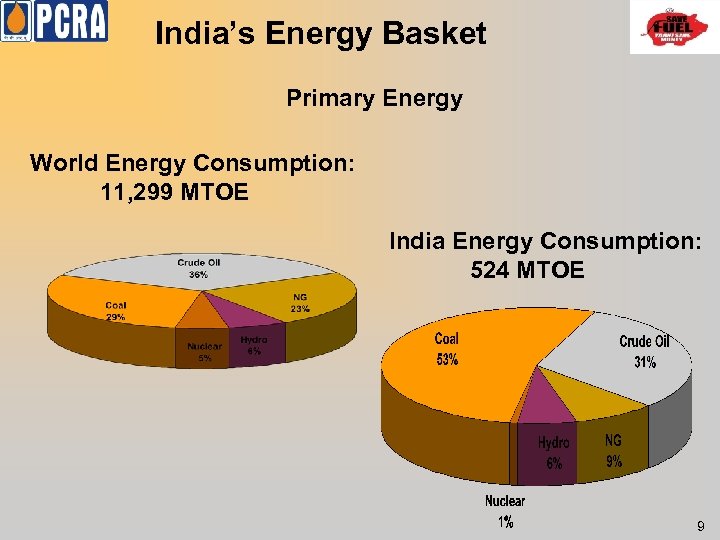 India’s Energy Basket Primary Energy World Energy Consumption: 11, 299 MTOE India Energy Consumption: