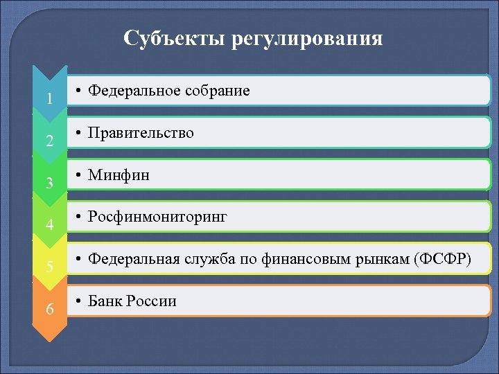 Субъекты регулирования 1 • Федеральное собрание 2 • Правительство 3 • Минфин 4 •