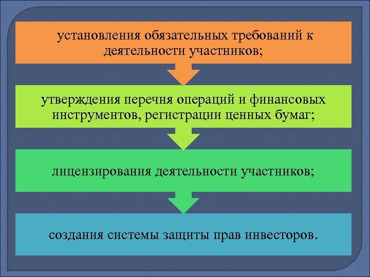 Государственное прямое регулирование обеспечивается установления обязательных требований к путем: деятельности участников; утверждения перечня операций