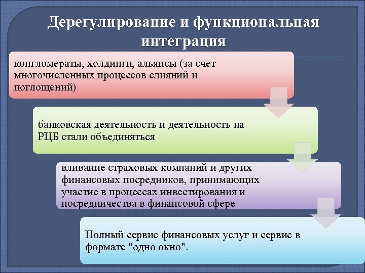 Дерегулирование и функциональная интеграция конгломераты, холдинги, альянсы (за счет многочисленных процессов слияний и поглощений)