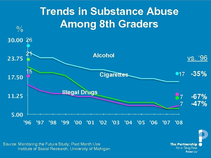 Trends in Substance Abuse Among 8 th Graders % 26 21 Alcohol 15 Cigarettes