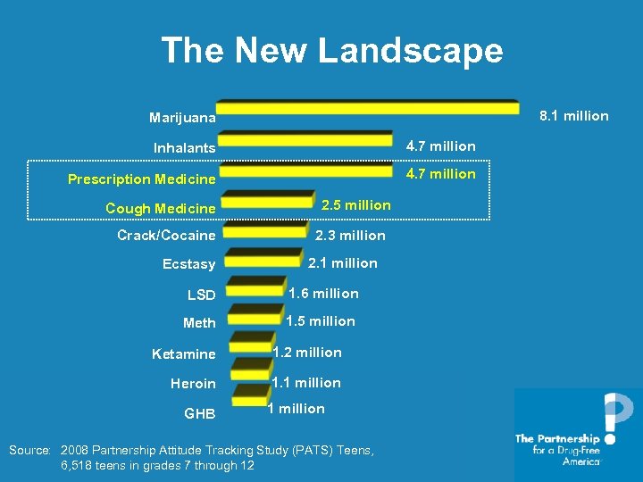 The New Landscape 8. 1 million Marijuana Inhalants 4. 7 million Prescription Medicine 4.