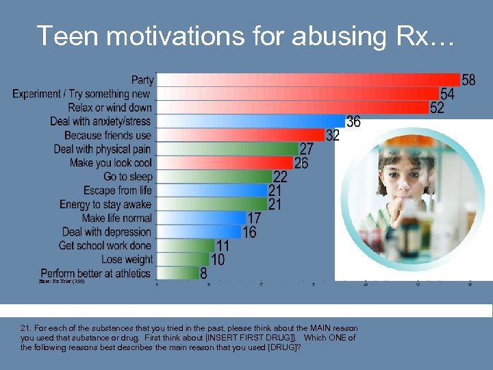 Teen motivations for abusing Rx… Base: Rx Trier (155) 21. For each of the