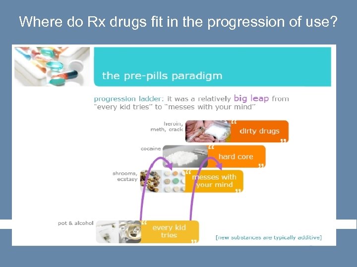 Where do Rx drugs fit in the progression of use? 