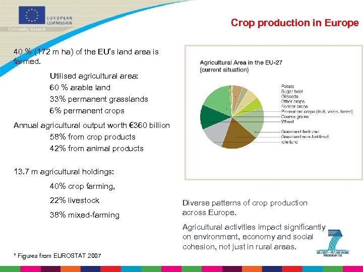 Crop production in Europe 40 % (172 m ha) of the EU’s land area