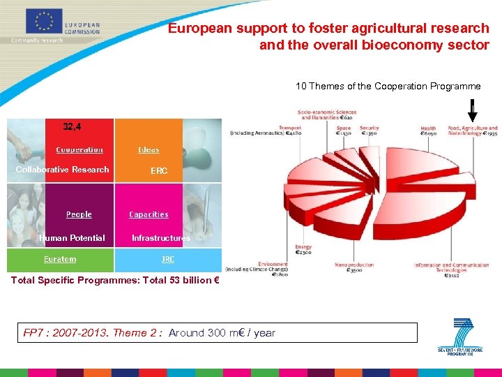 European support to foster agricultural research and the overall bioeconomy sector 10 Themes of