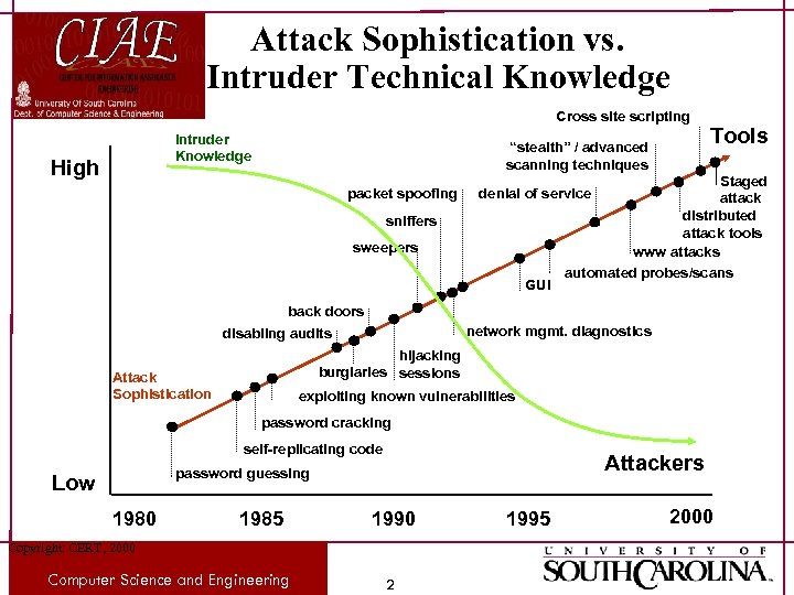 Attack Sophistication vs. Intruder Technical Knowledge Cross site scripting Intruder Knowledge High “stealth” /