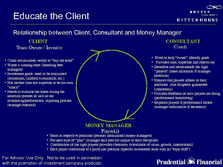 Educate the Client Relationship between Client, Consultant and Money Manager CLIENT Team Owner /