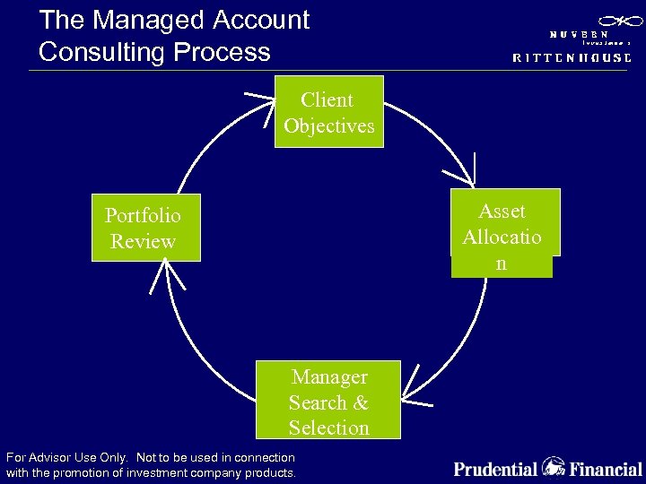 The Managed Account Consulting Process Client Objectives Asset Allocatio n Portfolio Review Manager Search