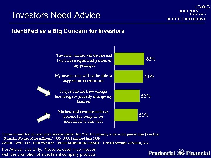 Investors Need Advice Identified as a Big Concern for Investors The stock market will