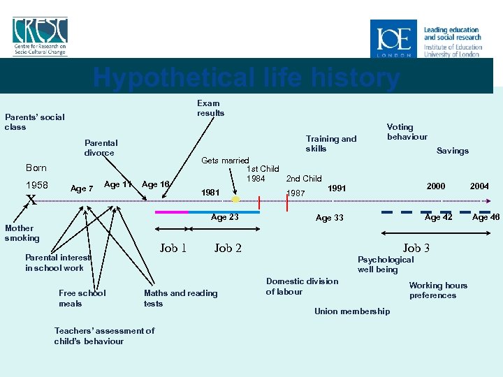 Hypothetical life history Exam results Parents’ social class Training and skills Parental divorce Born