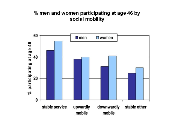 % men and women participating at age 46 by social mobility 