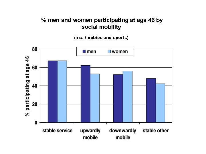  % men and women participating at age 46 by social mobility (inc. hobbies