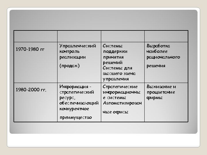 1970 -1980 гг Управленческий контроль реализации (продаж) 1980 -2000 гг. Информация стратегический ресурс, обеспечивающий