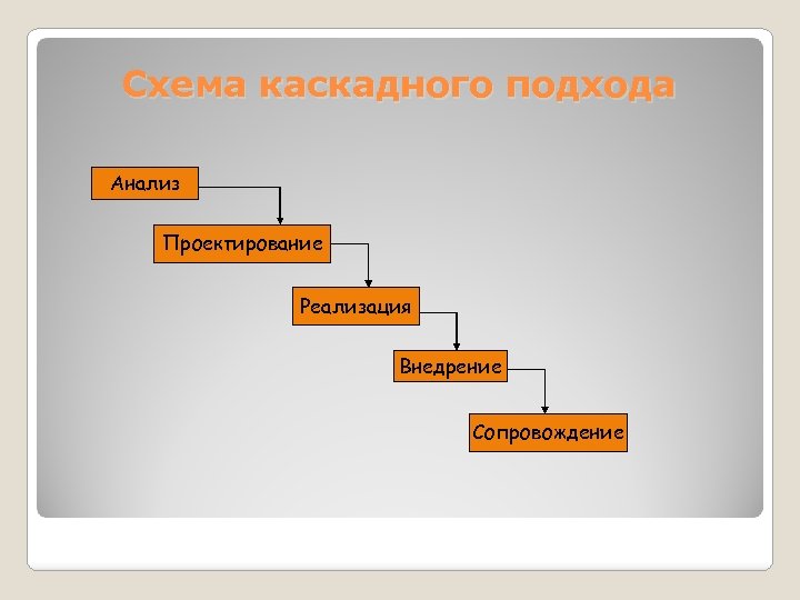 Схема каскадного подхода Анализ Проектирование Реализация Внедрение Сопровождение 