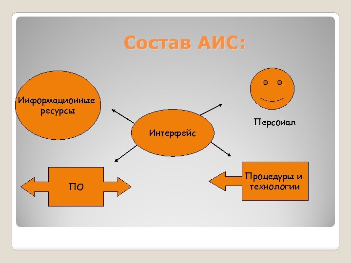 Состав АИС: Информационные ресурсы Интерфейс ПО Персонал Процедуры и технологии 