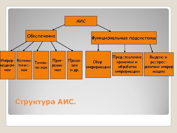 АИС Обеспечение Инфор- Матема. Технимацион- тичесческое ное кое Программное Функциональные подсистемы Правовое и др.