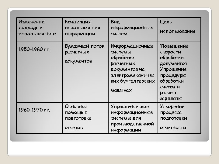 Изменение подхода к использованию Концепция использования информации Вид информационных систем Цель 1950 -1960 гг.