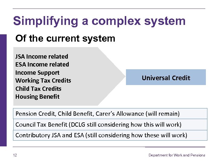 Simplifying a complex system Of the current system JSA Income related ESA Income related
