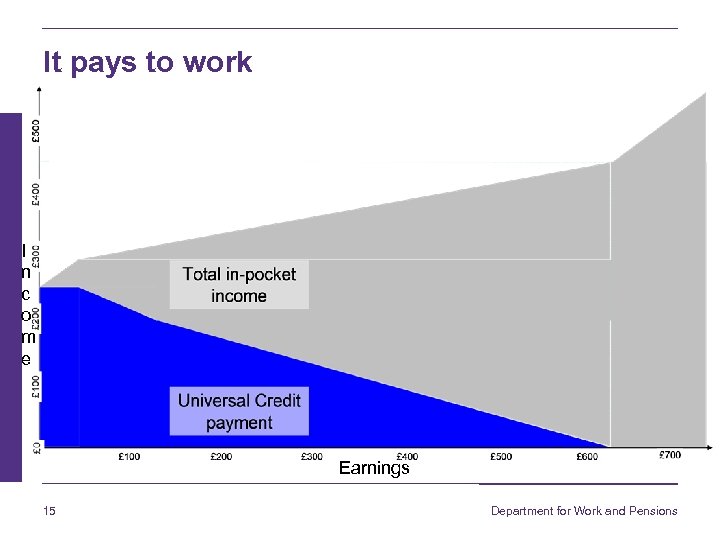 It pays to work I n c o m e Earnings 15 Department for