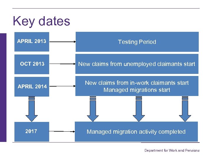 Key dates APRIL 2013 Testing Period OCT 2013 New claims from unemployed claimants start