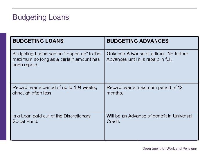 Budgeting Loans BUDGETING LOANS BUDGETING ADVANCES Budgeting Loans can be “topped up” to the