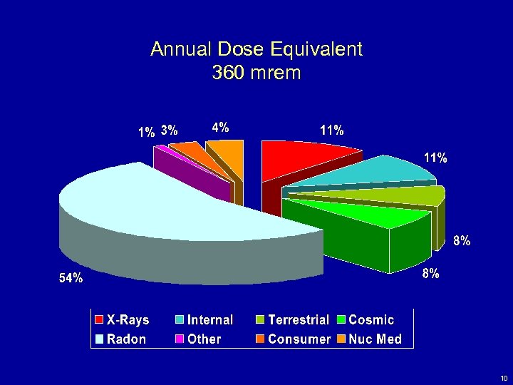 Annual Dose Equivalent 360 mrem 10 