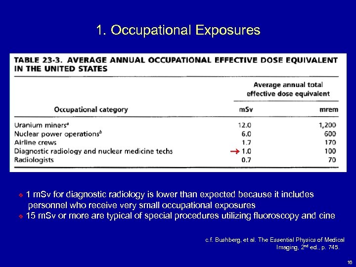 1. Occupational Exposures 1 m. Sv for diagnostic radiology is lower than expected because