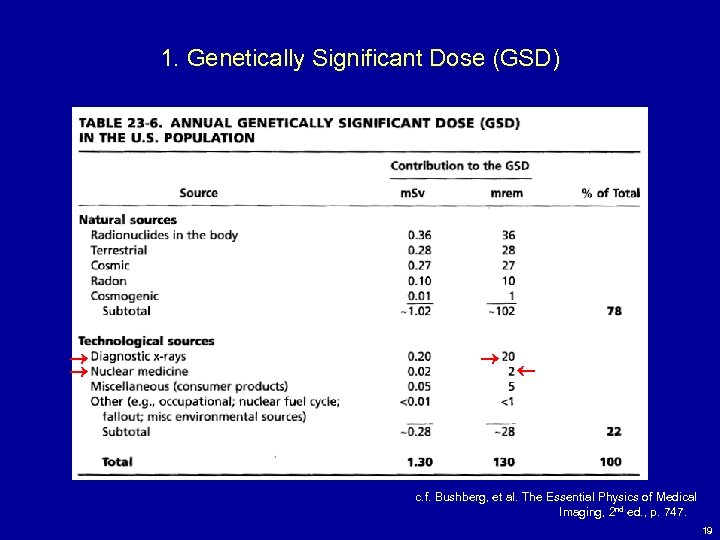 1. Genetically Significant Dose (GSD) c. f. Bushberg, et al. The Essential Physics of