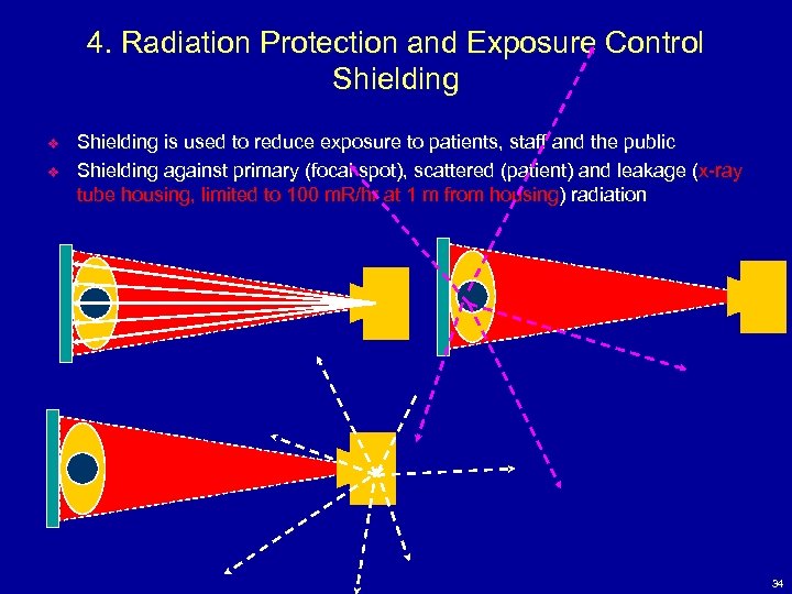 4. Radiation Protection and Exposure Control Shielding v v Shielding is used to reduce