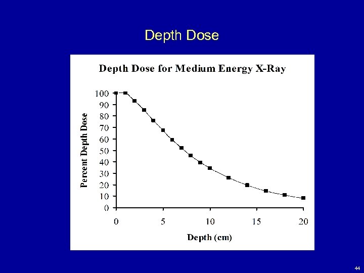 Depth Dose 44 