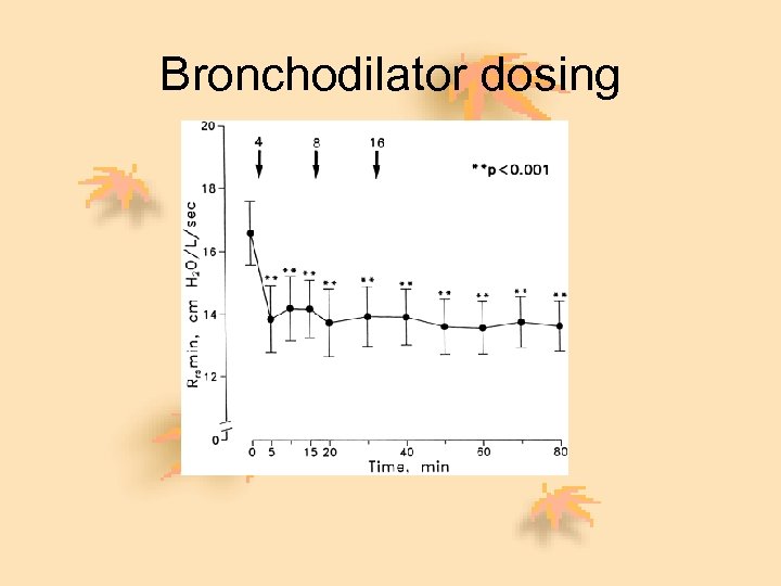 Bronchodilator dosing 