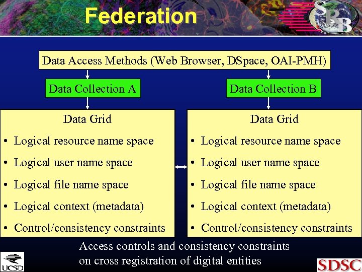 Federation Data Access Methods (Web Browser, DSpace, OAI-PMH) Data Collection A Data Grid Data