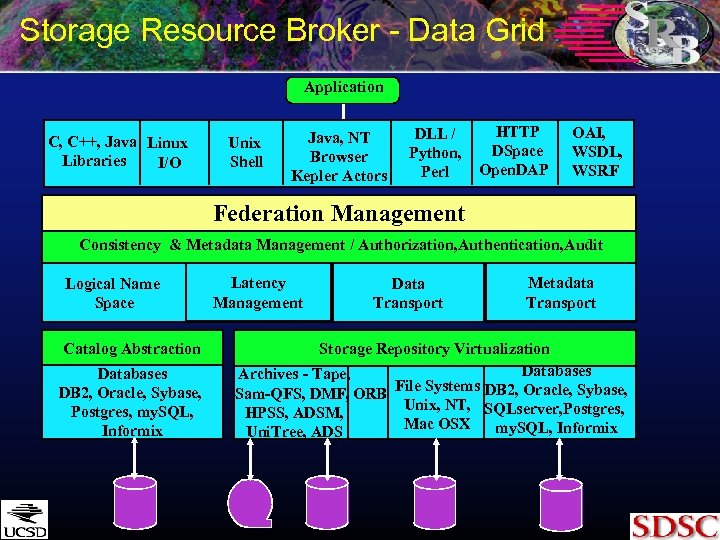 Storage Resource Broker - Data Grid Application C, C++, Java Linux Libraries I/O Unix