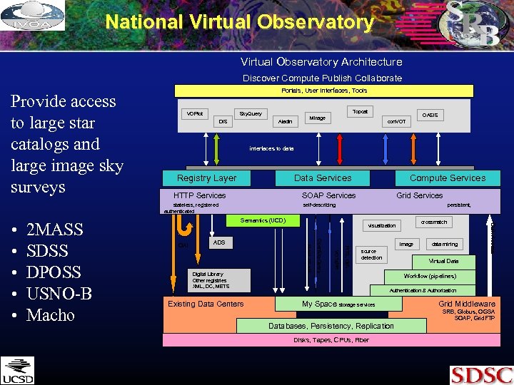 National Virtual Observatory Architecture Discover Compute Publish Collaborate Provide access to large star catalogs
