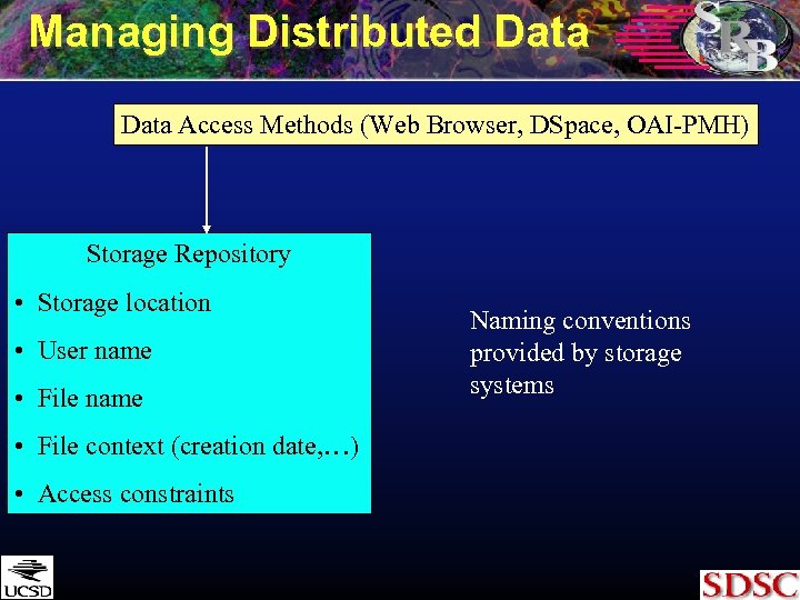 Managing Distributed Data Access Methods (Web Browser, DSpace, OAI-PMH) Storage Repository • Storage location