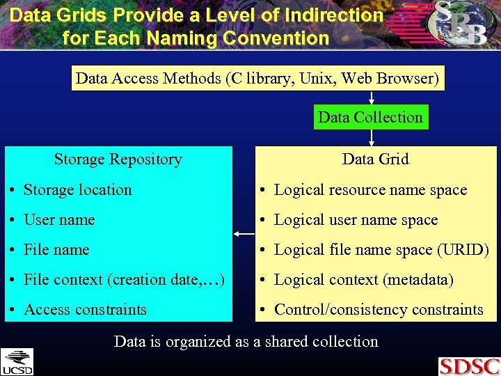 Data Grids Provide a Level of Indirection for Each Naming Convention Data Access Methods