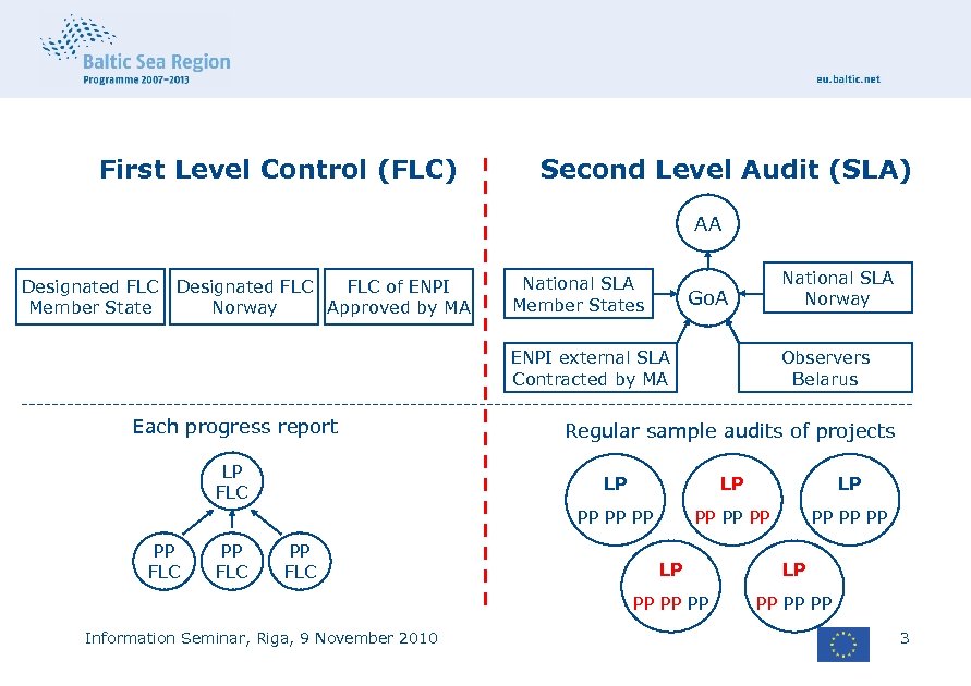 First Level Control (FLC) Second Level Audit (SLA) AA Designated FLC Member State Designated