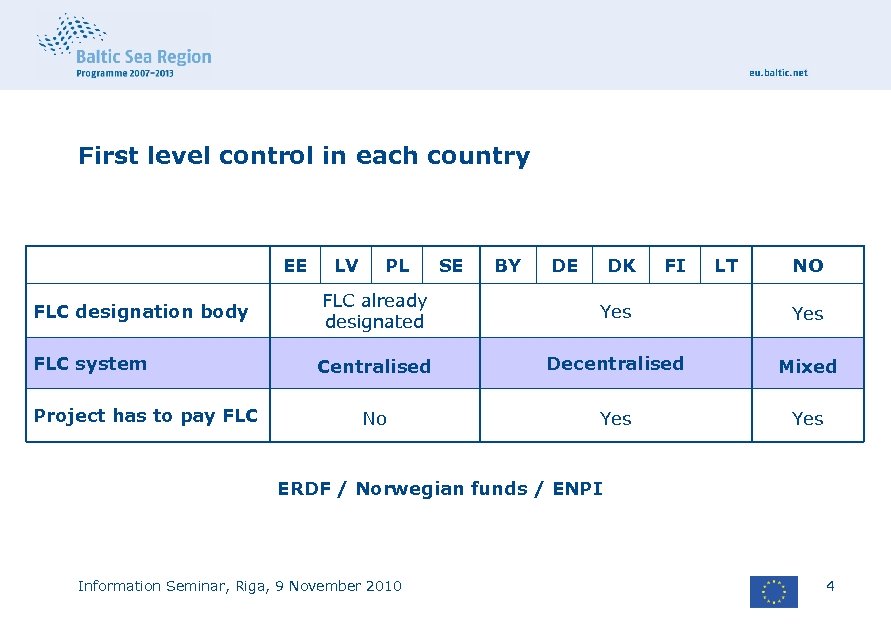 First level control in each country EE LV PL SE BY DE DK FI