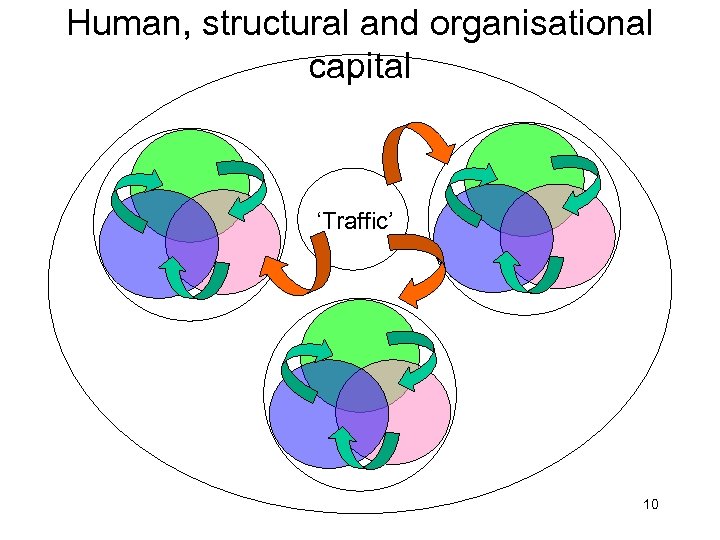 Human, structural and organisational capital ‘Traffic’ 10 