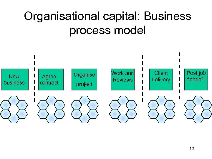 Organisational capital: Business process model New business Agree contract Organise project Work and Reviews