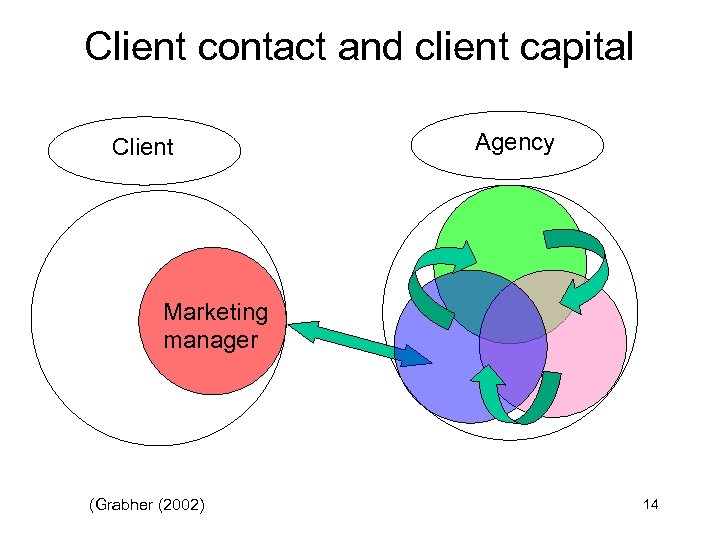 Client contact and client capital Client Agency Marketing manager (Grabher (2002) 14 