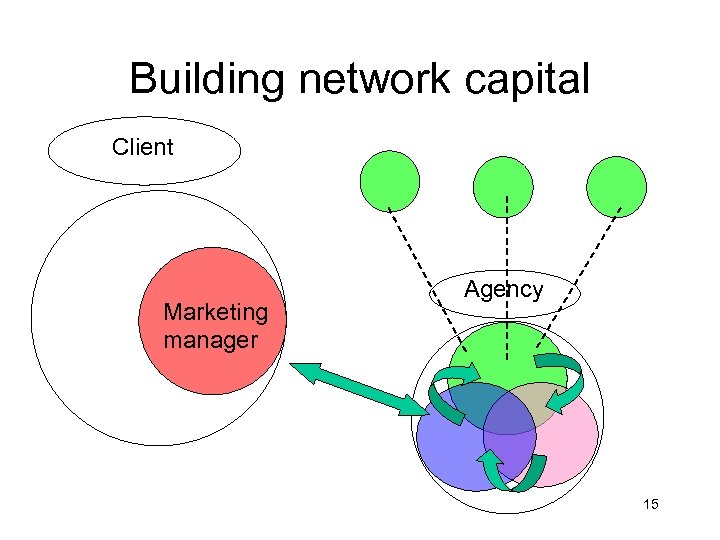 Building network capital Client Marketing manager Agency 15 