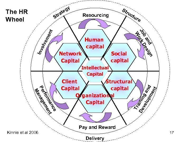 The HR Wheel r St ru Resourcing ctu re n nd sig b a