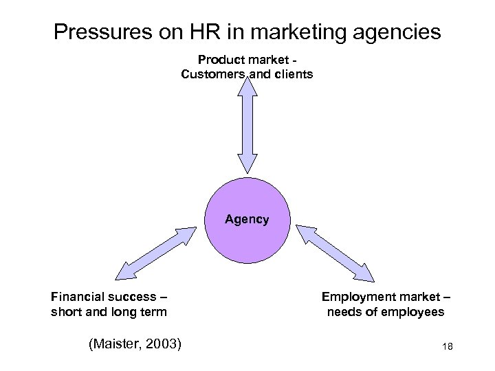 Pressures on HR in marketing agencies Product market Customers and clients Agency Financial success