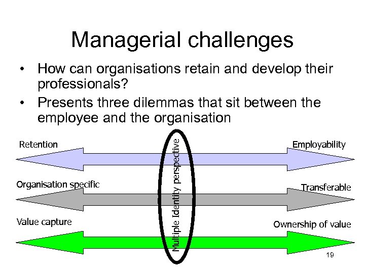 Managerial challenges Retention Organisation specific Value capture Multiple Identity perspective • How can organisations