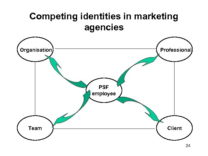 Competing identities in marketing agencies Organisation Professional PSF employee Team Client 24 
