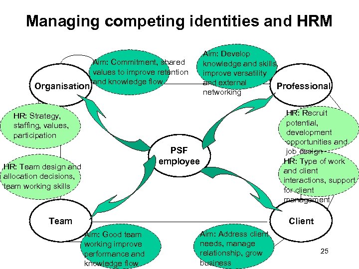 Managing competing identities and HRM Organisation Aim: Develop knowledge and skills, improve versatility and