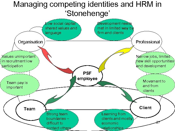 Managing competing identities and HRM in ‘Stonehenge’ Low social capital shared values and language
